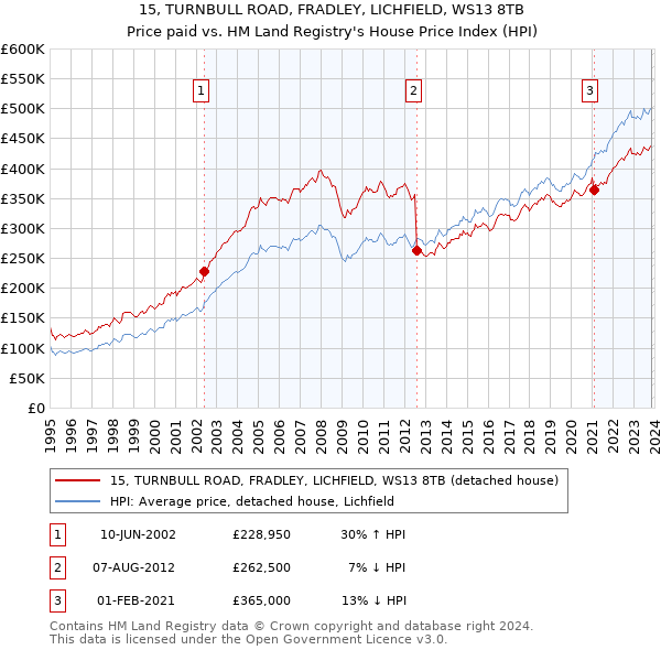 15, TURNBULL ROAD, FRADLEY, LICHFIELD, WS13 8TB: Price paid vs HM Land Registry's House Price Index