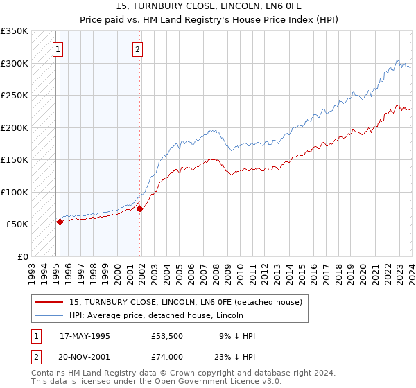 15, TURNBURY CLOSE, LINCOLN, LN6 0FE: Price paid vs HM Land Registry's House Price Index