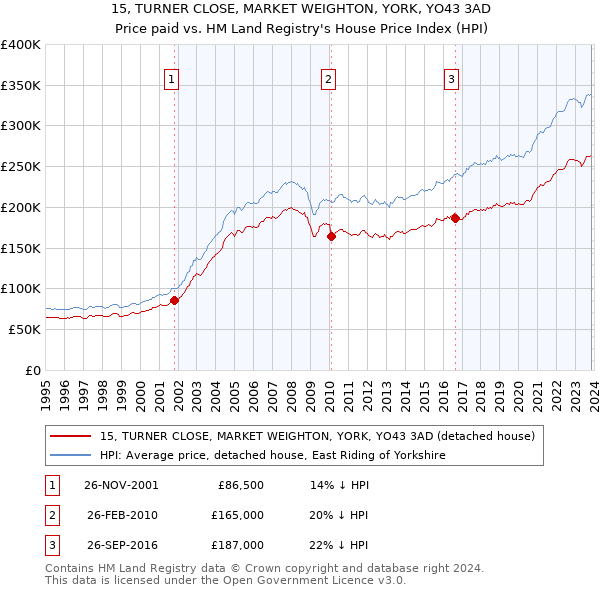 15, TURNER CLOSE, MARKET WEIGHTON, YORK, YO43 3AD: Price paid vs HM Land Registry's House Price Index