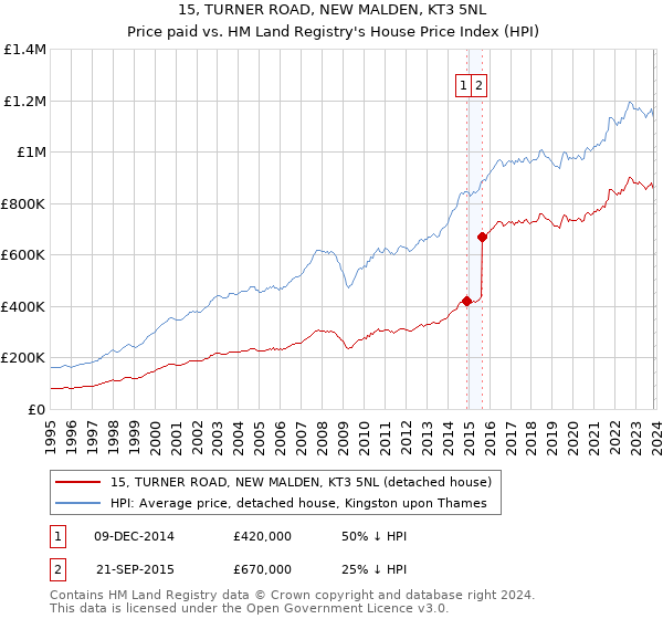 15, TURNER ROAD, NEW MALDEN, KT3 5NL: Price paid vs HM Land Registry's House Price Index