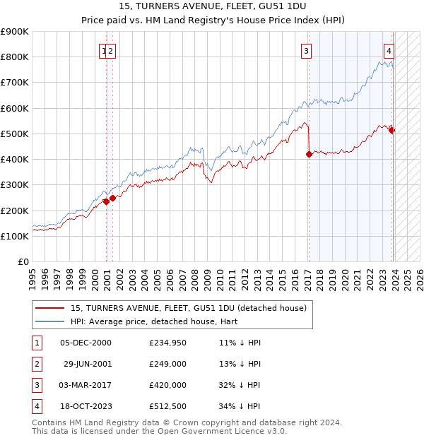 15, TURNERS AVENUE, FLEET, GU51 1DU: Price paid vs HM Land Registry's House Price Index