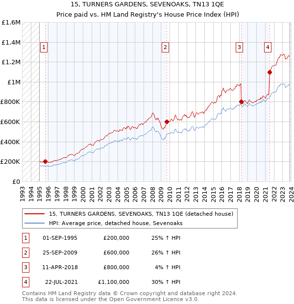 15, TURNERS GARDENS, SEVENOAKS, TN13 1QE: Price paid vs HM Land Registry's House Price Index