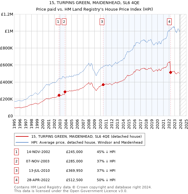 15, TURPINS GREEN, MAIDENHEAD, SL6 4QE: Price paid vs HM Land Registry's House Price Index