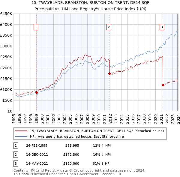 15, TWAYBLADE, BRANSTON, BURTON-ON-TRENT, DE14 3QF: Price paid vs HM Land Registry's House Price Index