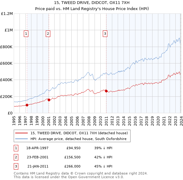 15, TWEED DRIVE, DIDCOT, OX11 7XH: Price paid vs HM Land Registry's House Price Index