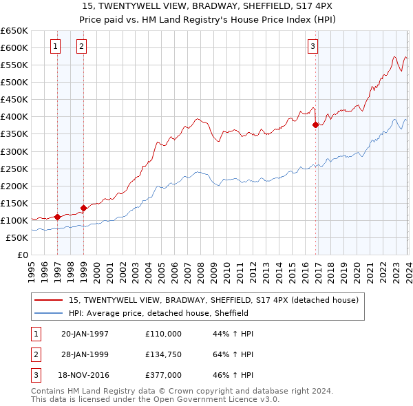 15, TWENTYWELL VIEW, BRADWAY, SHEFFIELD, S17 4PX: Price paid vs HM Land Registry's House Price Index
