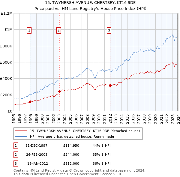 15, TWYNERSH AVENUE, CHERTSEY, KT16 9DE: Price paid vs HM Land Registry's House Price Index