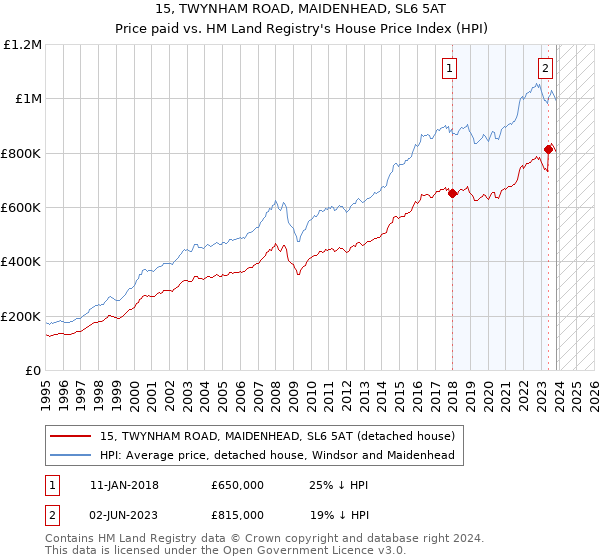 15, TWYNHAM ROAD, MAIDENHEAD, SL6 5AT: Price paid vs HM Land Registry's House Price Index