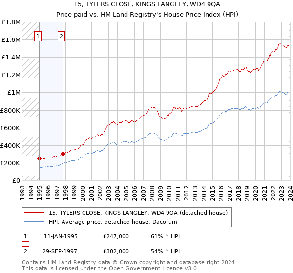 15, TYLERS CLOSE, KINGS LANGLEY, WD4 9QA: Price paid vs HM Land Registry's House Price Index