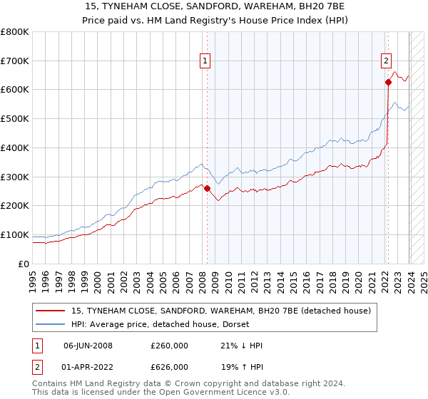 15, TYNEHAM CLOSE, SANDFORD, WAREHAM, BH20 7BE: Price paid vs HM Land Registry's House Price Index