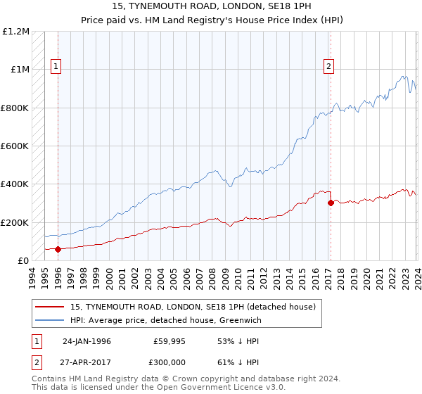 15, TYNEMOUTH ROAD, LONDON, SE18 1PH: Price paid vs HM Land Registry's House Price Index