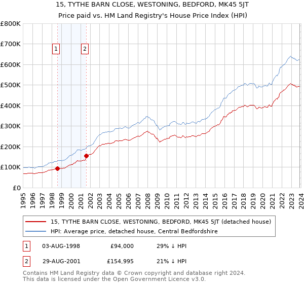 15, TYTHE BARN CLOSE, WESTONING, BEDFORD, MK45 5JT: Price paid vs HM Land Registry's House Price Index