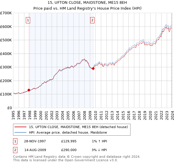 15, UFTON CLOSE, MAIDSTONE, ME15 8EH: Price paid vs HM Land Registry's House Price Index