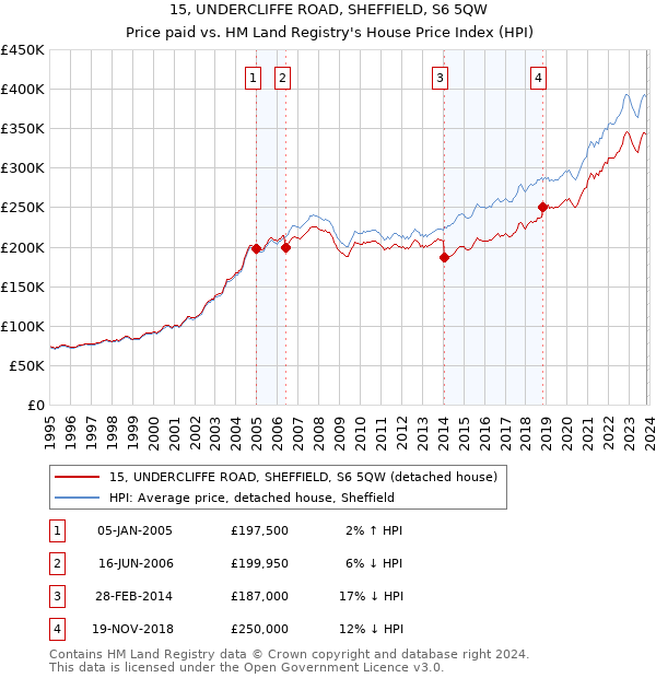 15, UNDERCLIFFE ROAD, SHEFFIELD, S6 5QW: Price paid vs HM Land Registry's House Price Index