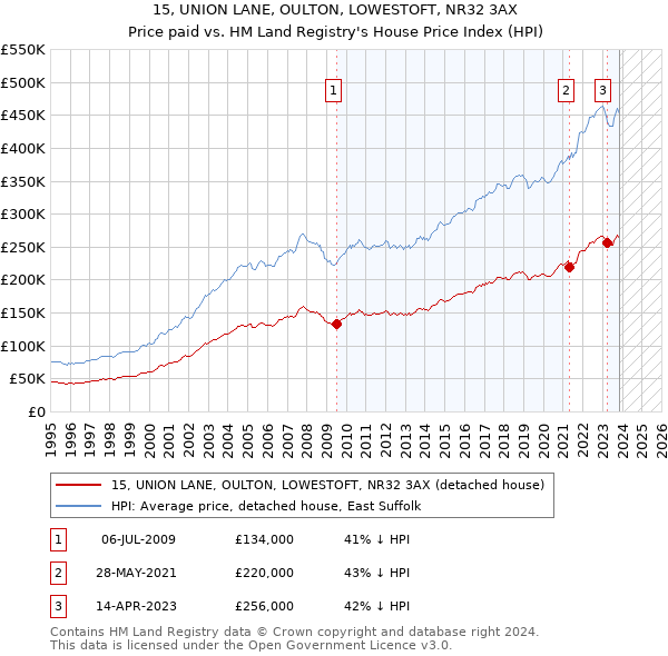 15, UNION LANE, OULTON, LOWESTOFT, NR32 3AX: Price paid vs HM Land Registry's House Price Index