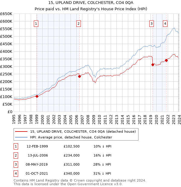 15, UPLAND DRIVE, COLCHESTER, CO4 0QA: Price paid vs HM Land Registry's House Price Index