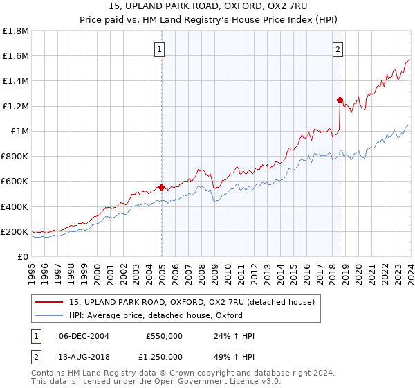 15, UPLAND PARK ROAD, OXFORD, OX2 7RU: Price paid vs HM Land Registry's House Price Index