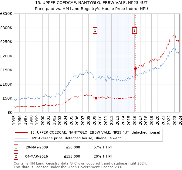 15, UPPER COEDCAE, NANTYGLO, EBBW VALE, NP23 4UT: Price paid vs HM Land Registry's House Price Index