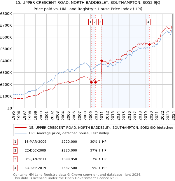 15, UPPER CRESCENT ROAD, NORTH BADDESLEY, SOUTHAMPTON, SO52 9JQ: Price paid vs HM Land Registry's House Price Index