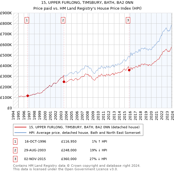 15, UPPER FURLONG, TIMSBURY, BATH, BA2 0NN: Price paid vs HM Land Registry's House Price Index