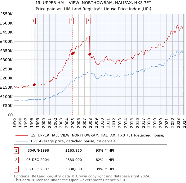 15, UPPER HALL VIEW, NORTHOWRAM, HALIFAX, HX3 7ET: Price paid vs HM Land Registry's House Price Index