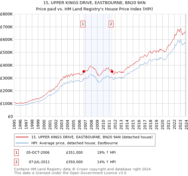 15, UPPER KINGS DRIVE, EASTBOURNE, BN20 9AN: Price paid vs HM Land Registry's House Price Index