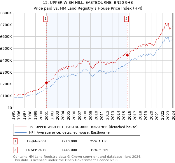 15, UPPER WISH HILL, EASTBOURNE, BN20 9HB: Price paid vs HM Land Registry's House Price Index