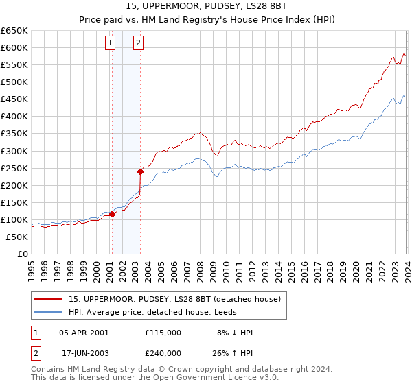 15, UPPERMOOR, PUDSEY, LS28 8BT: Price paid vs HM Land Registry's House Price Index