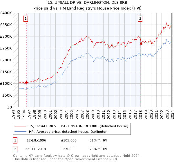 15, UPSALL DRIVE, DARLINGTON, DL3 8RB: Price paid vs HM Land Registry's House Price Index