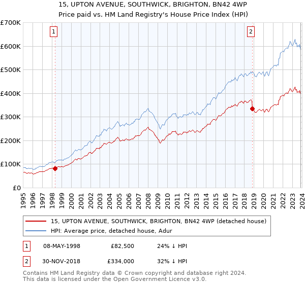 15, UPTON AVENUE, SOUTHWICK, BRIGHTON, BN42 4WP: Price paid vs HM Land Registry's House Price Index