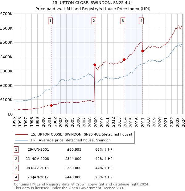 15, UPTON CLOSE, SWINDON, SN25 4UL: Price paid vs HM Land Registry's House Price Index