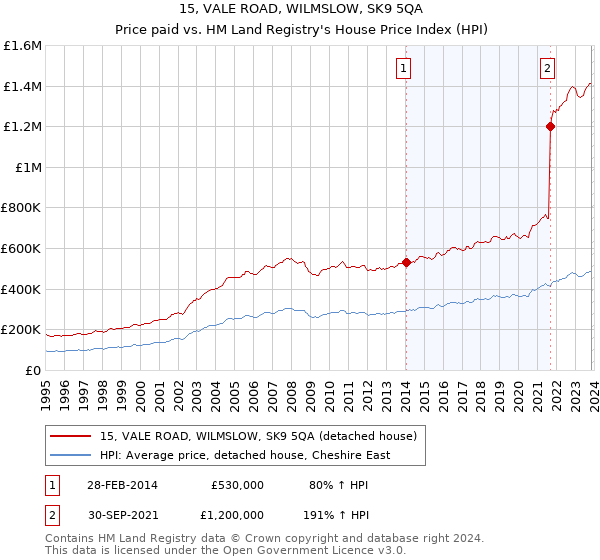 15, VALE ROAD, WILMSLOW, SK9 5QA: Price paid vs HM Land Registry's House Price Index