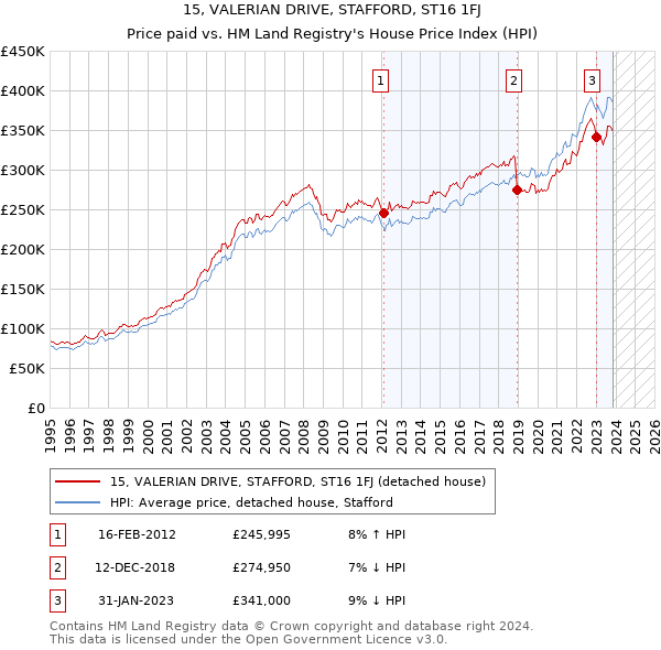 15, VALERIAN DRIVE, STAFFORD, ST16 1FJ: Price paid vs HM Land Registry's House Price Index