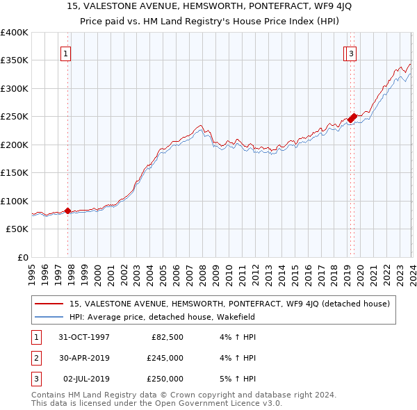 15, VALESTONE AVENUE, HEMSWORTH, PONTEFRACT, WF9 4JQ: Price paid vs HM Land Registry's House Price Index