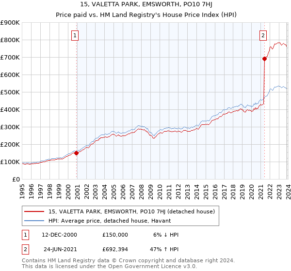 15, VALETTA PARK, EMSWORTH, PO10 7HJ: Price paid vs HM Land Registry's House Price Index