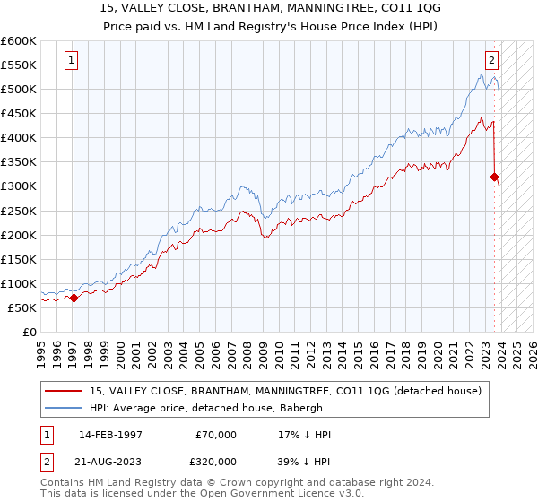 15, VALLEY CLOSE, BRANTHAM, MANNINGTREE, CO11 1QG: Price paid vs HM Land Registry's House Price Index