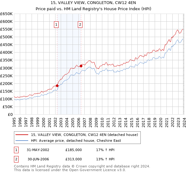 15, VALLEY VIEW, CONGLETON, CW12 4EN: Price paid vs HM Land Registry's House Price Index