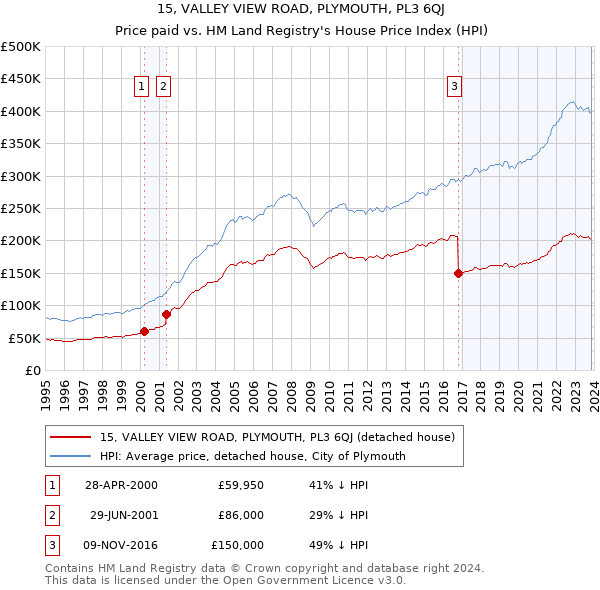 15, VALLEY VIEW ROAD, PLYMOUTH, PL3 6QJ: Price paid vs HM Land Registry's House Price Index