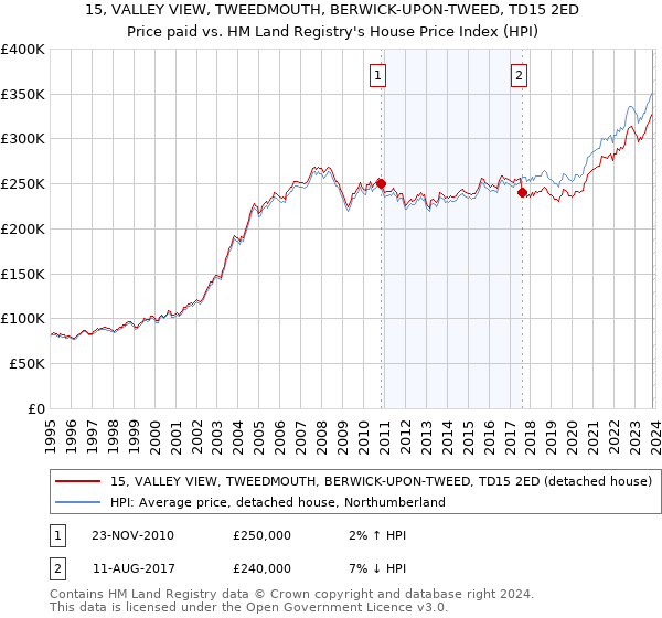 15, VALLEY VIEW, TWEEDMOUTH, BERWICK-UPON-TWEED, TD15 2ED: Price paid vs HM Land Registry's House Price Index