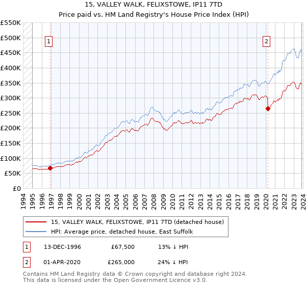 15, VALLEY WALK, FELIXSTOWE, IP11 7TD: Price paid vs HM Land Registry's House Price Index