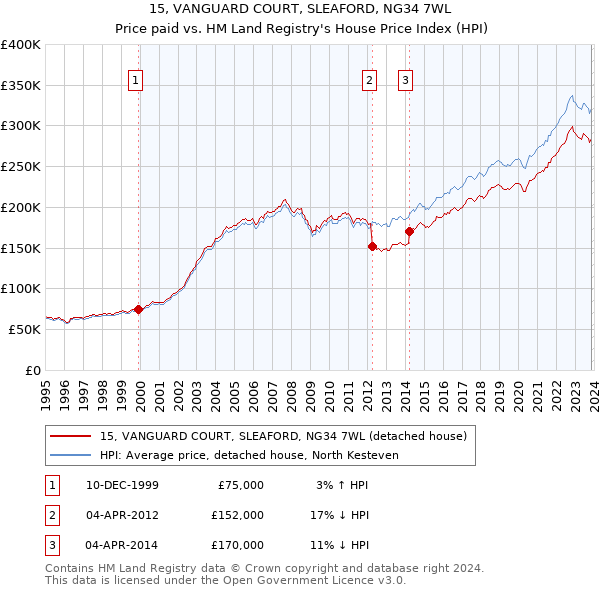 15, VANGUARD COURT, SLEAFORD, NG34 7WL: Price paid vs HM Land Registry's House Price Index