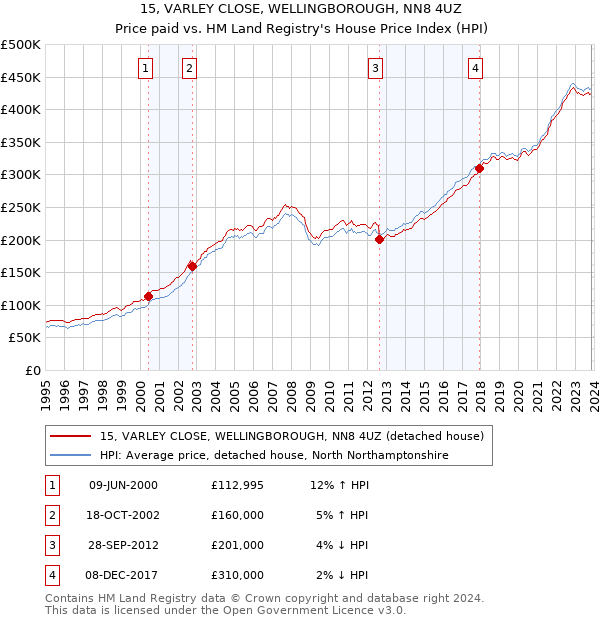 15, VARLEY CLOSE, WELLINGBOROUGH, NN8 4UZ: Price paid vs HM Land Registry's House Price Index