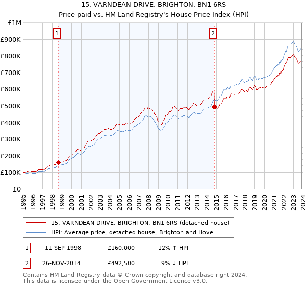 15, VARNDEAN DRIVE, BRIGHTON, BN1 6RS: Price paid vs HM Land Registry's House Price Index