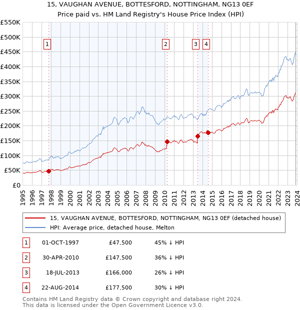 15, VAUGHAN AVENUE, BOTTESFORD, NOTTINGHAM, NG13 0EF: Price paid vs HM Land Registry's House Price Index