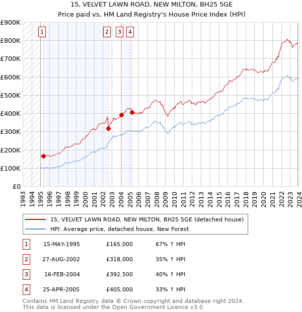 15, VELVET LAWN ROAD, NEW MILTON, BH25 5GE: Price paid vs HM Land Registry's House Price Index