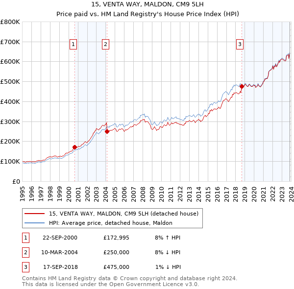 15, VENTA WAY, MALDON, CM9 5LH: Price paid vs HM Land Registry's House Price Index