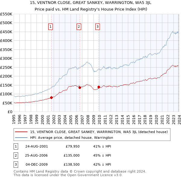 15, VENTNOR CLOSE, GREAT SANKEY, WARRINGTON, WA5 3JL: Price paid vs HM Land Registry's House Price Index