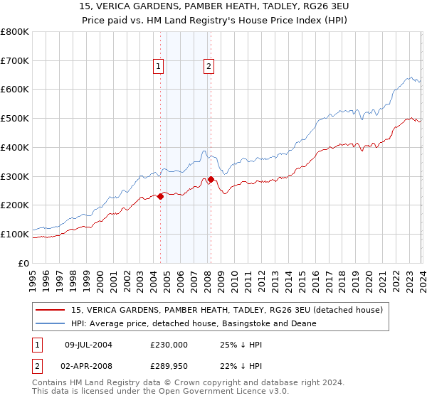 15, VERICA GARDENS, PAMBER HEATH, TADLEY, RG26 3EU: Price paid vs HM Land Registry's House Price Index
