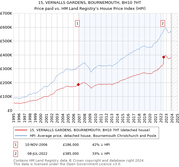 15, VERNALLS GARDENS, BOURNEMOUTH, BH10 7HT: Price paid vs HM Land Registry's House Price Index