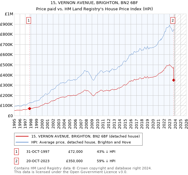 15, VERNON AVENUE, BRIGHTON, BN2 6BF: Price paid vs HM Land Registry's House Price Index